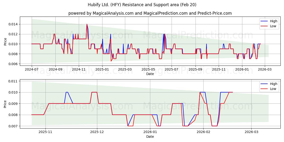  Hubify Ltd. (HFY) Support and Resistance area (19 Feb) 