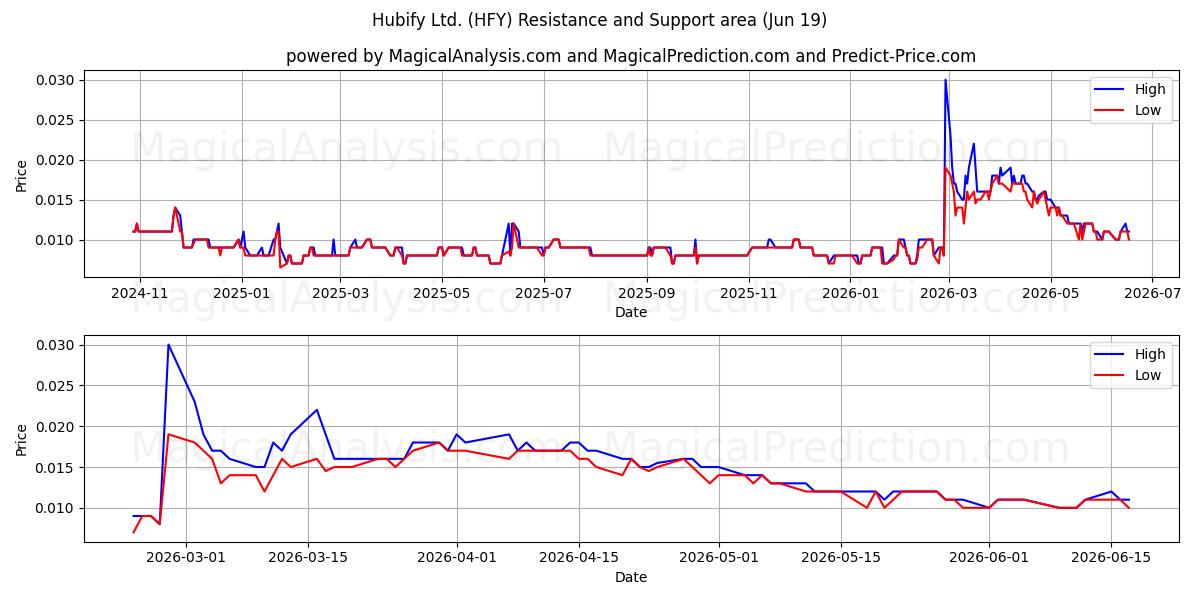  Hubify Ltd. (HFY) Support and Resistance area (18 Jun) 