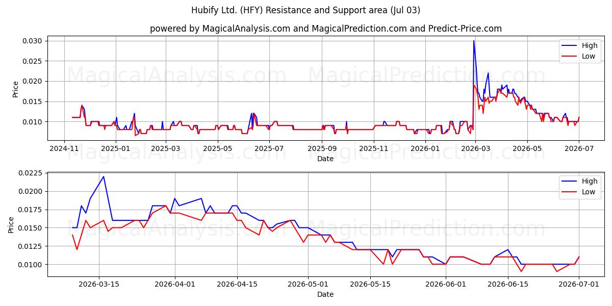  Hubify Ltd. (HFY) Support and Resistance area (02 Jul) 