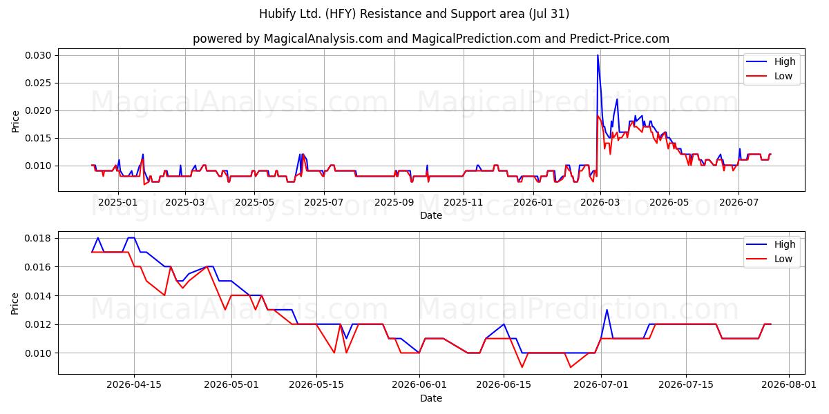  Hubify Ltd. (HFY) Support and Resistance area (30 Jul) 