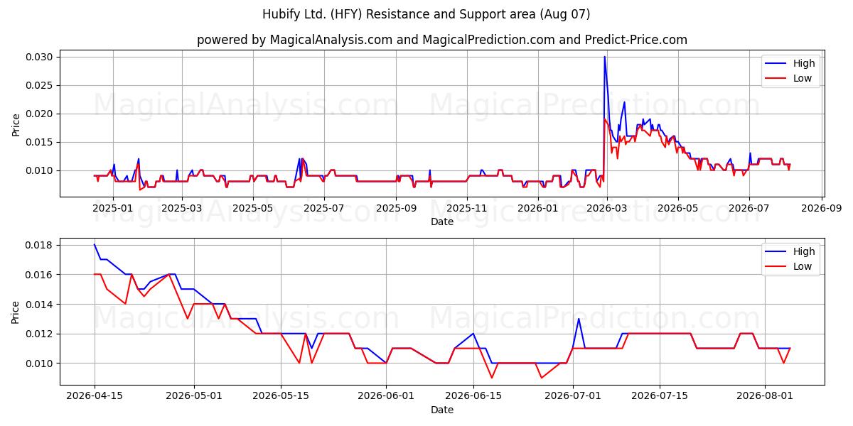  Hubify Ltd. (HFY) Support and Resistance area (06 Aug) 