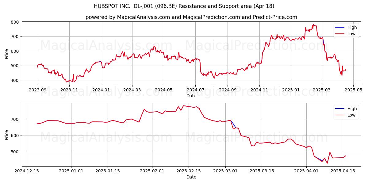  HUBSPOT INC.  DL-,001 (096.BE) Support and Resistance area (18 Apr) 