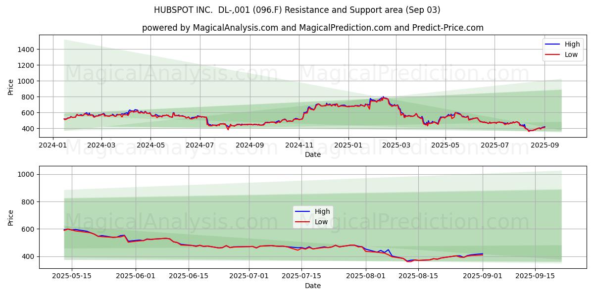  HUBSPOT INC.  DL-,001 (096.F) Support and Resistance area (02 Sep) 