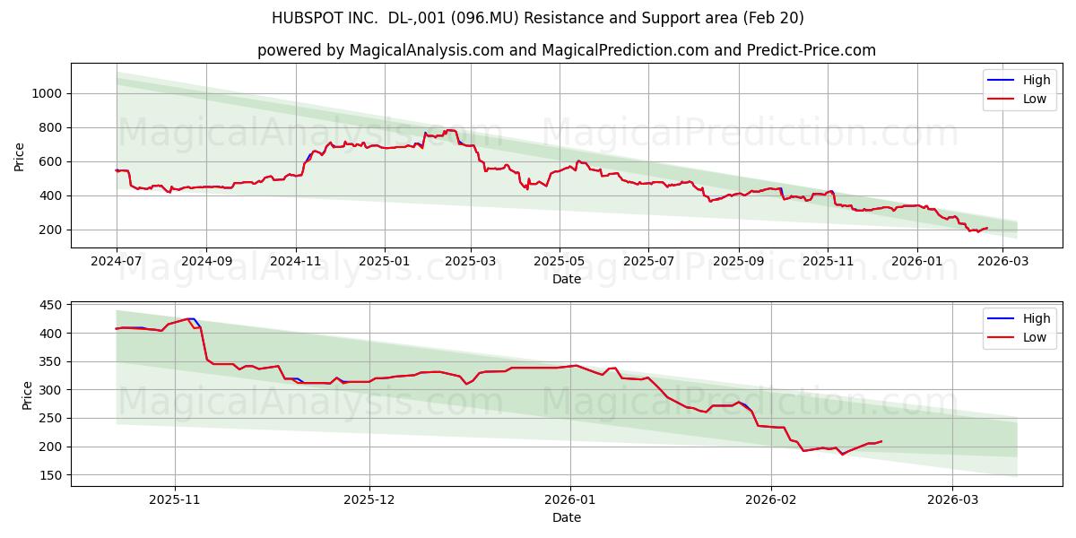  HUBSPOT INC.  DL-,001 (096.MU) Support and Resistance area (19 Feb) 
