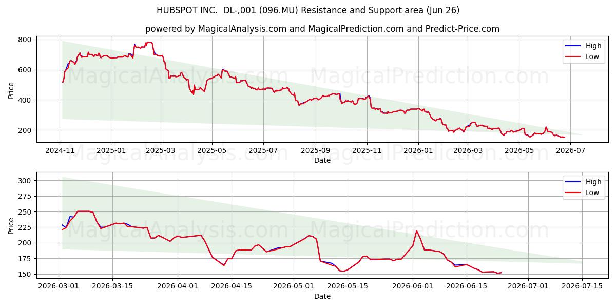  HUBSPOT INC.  DL-,001 (096.MU) Support and Resistance area (25 Jun) 