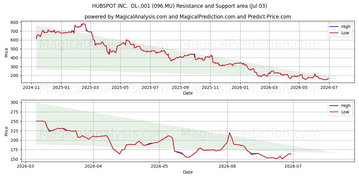 HUBSPOT INC.  DL-,001 (096.MU) Support and Resistance area (02 Jul) 