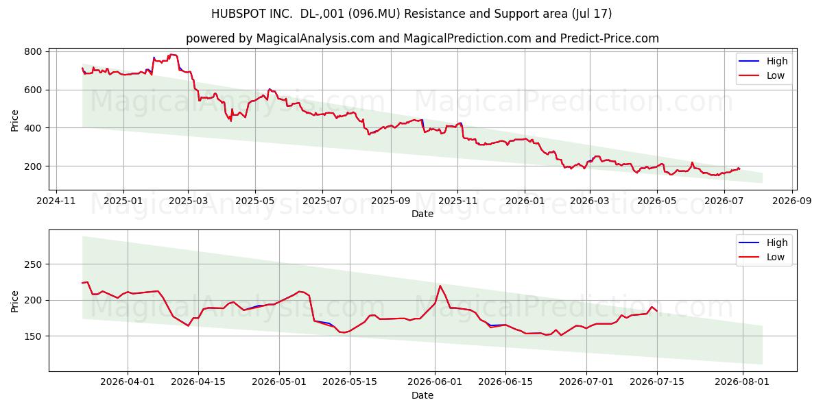  HUBSPOT INC.  DL-,001 (096.MU) Support and Resistance area (16 Jul) 