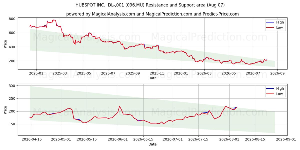  HUBSPOT INC.  DL-,001 (096.MU) Support and Resistance area (06 Aug) 