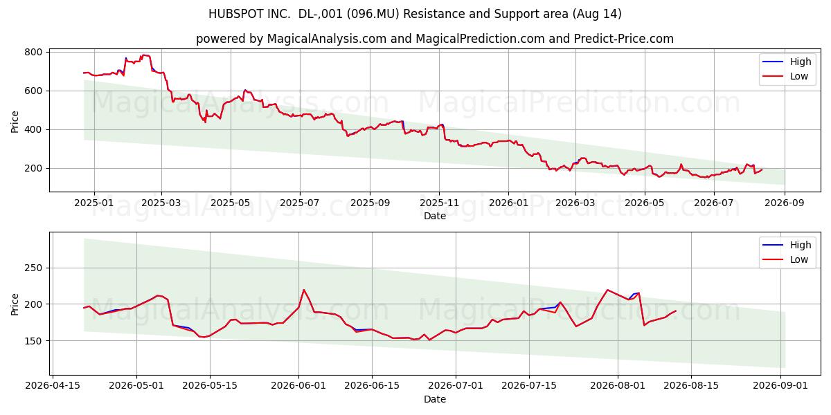  HUBSPOT INC.  DL-,001 (096.MU) Support and Resistance area (13 Aug) 
