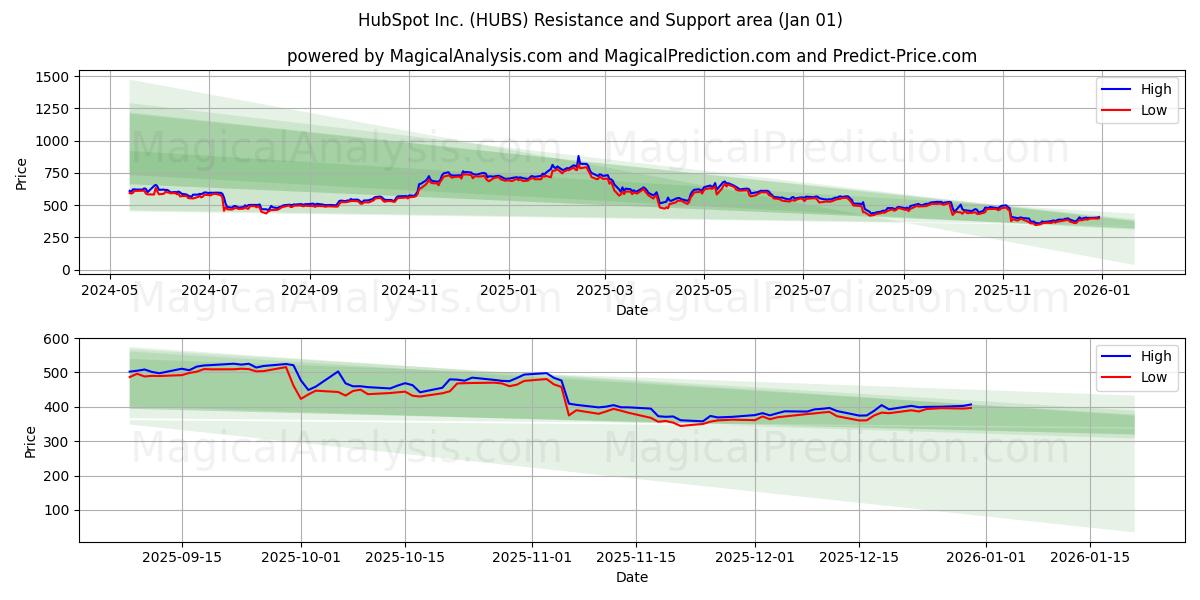  HubSpot Inc. (HUBS) Support and Resistance area (31 Dec) 