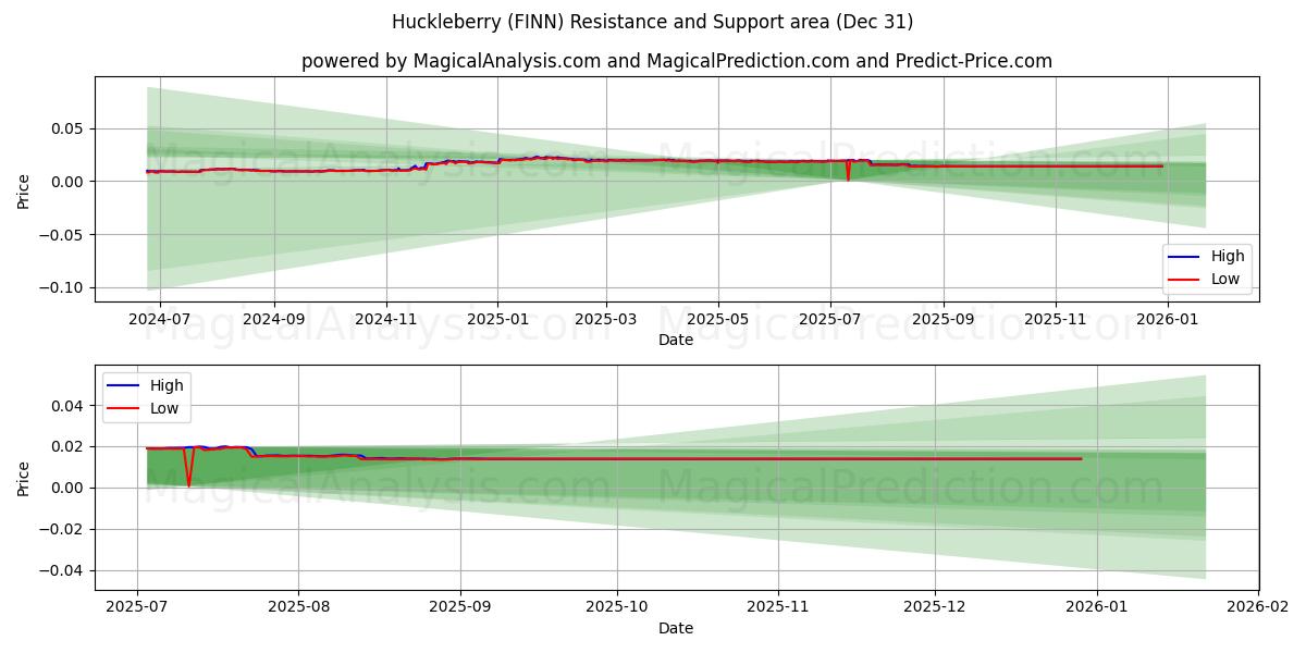  Bosbes (FINN) Support and Resistance area (30 Dec) 