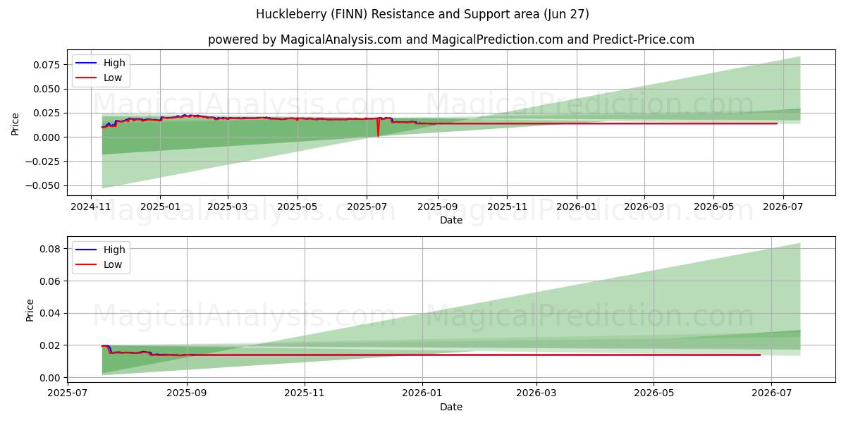  Mustikka (FINN) Support and Resistance area (26 Jun) 
