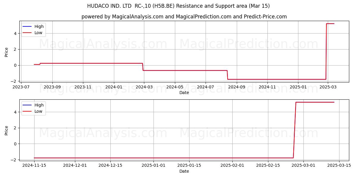  HUDACO IND. LTD  RC-,10 (H5B.BE) Support and Resistance area (15 Mar) 