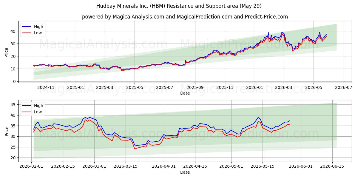 Hudbay Minerals Inc. (HBM) Support and Resistance area (28 May) 