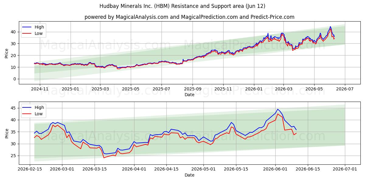  Hudbay Minerals Inc. (HBM) Support and Resistance area (11 Jun) 