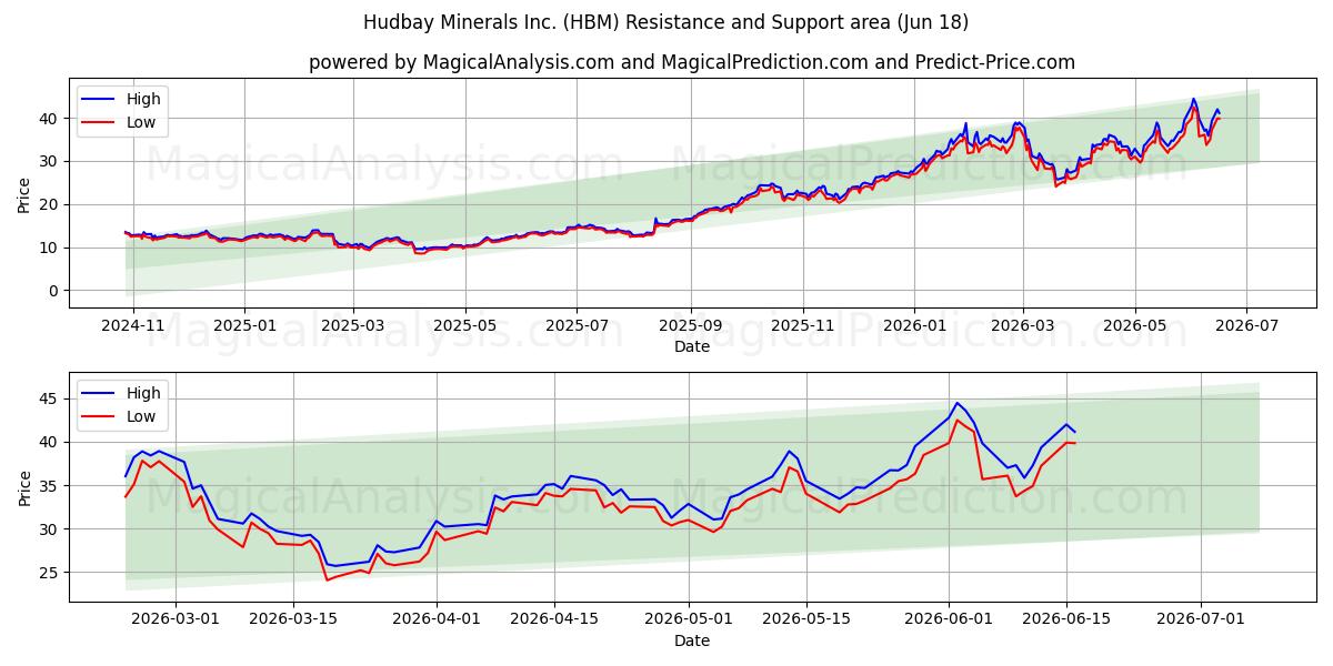  Hudbay Minerals Inc. (HBM) Support and Resistance area (17 Jun) 