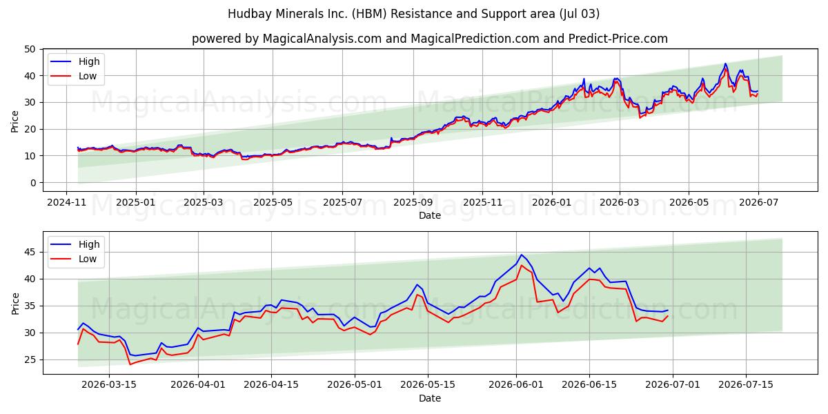 Hudbay Minerals Inc. (HBM) Support and Resistance area (02 Jul) 