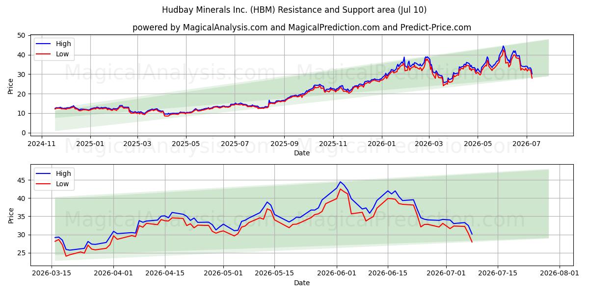 Hudbay Minerals Inc. (HBM) Support and Resistance area (09 Jul) 