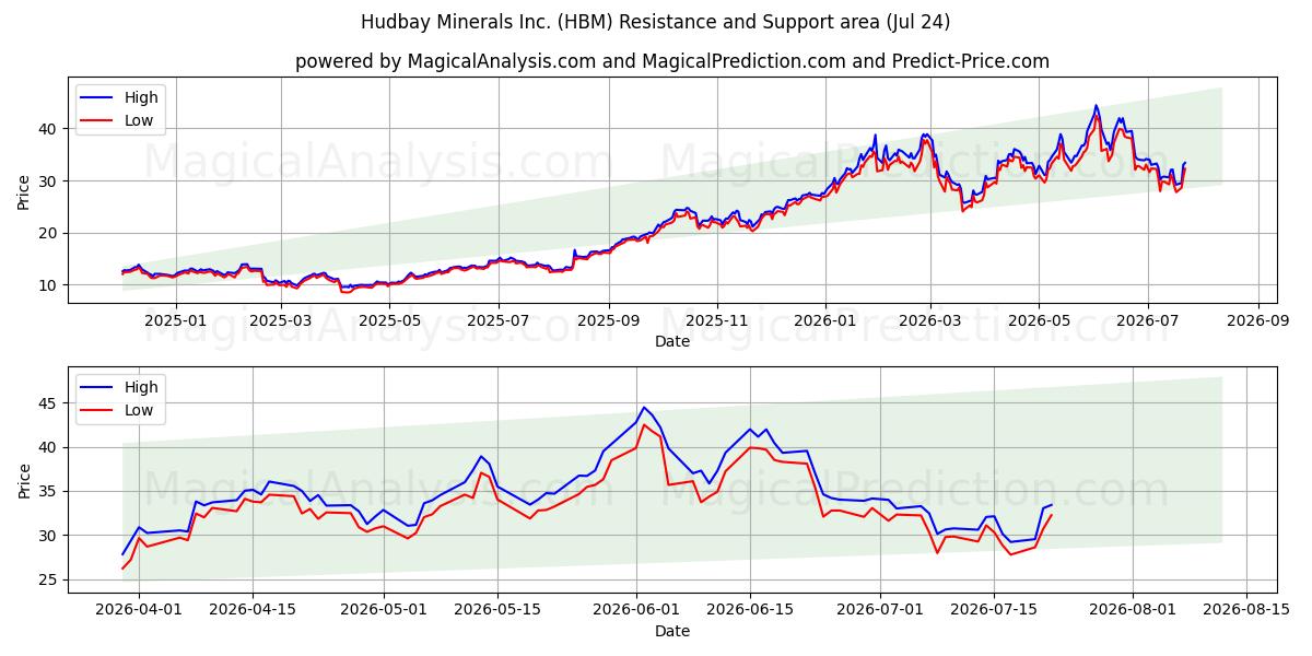  Hudbay Minerals Inc. (HBM) Support and Resistance area (23 Jul) 