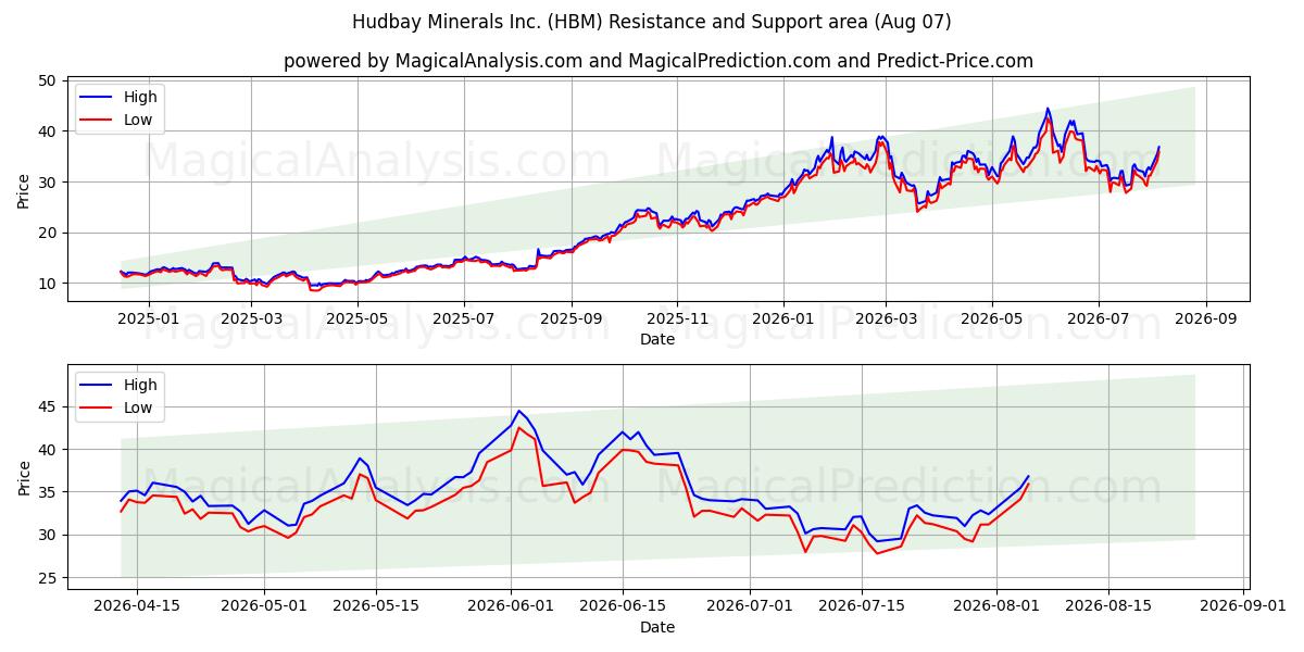  Hudbay Minerals Inc. (HBM) Support and Resistance area (06 Aug) 
