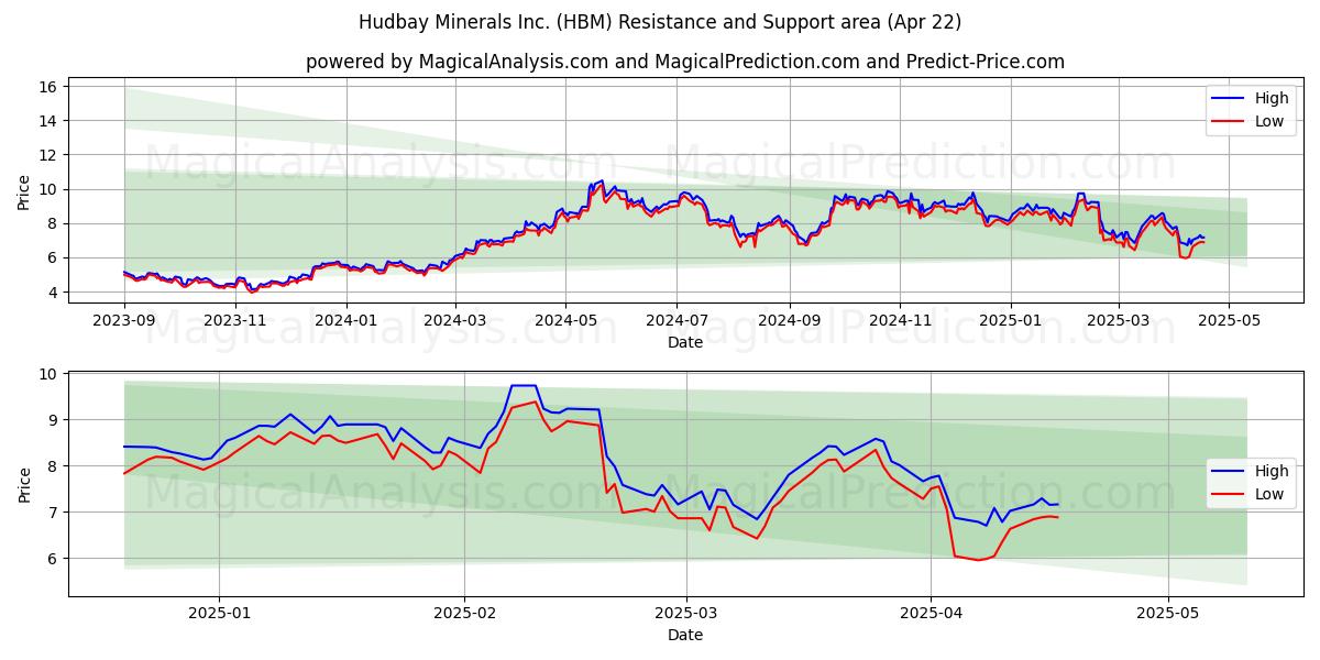  Hudbay Minerals Inc. (HBM) Support and Resistance area (22 Apr) 