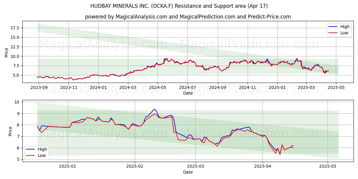  HUDBAY MINERALS INC. (OCKA.F) Support and Resistance area (17 Apr) 