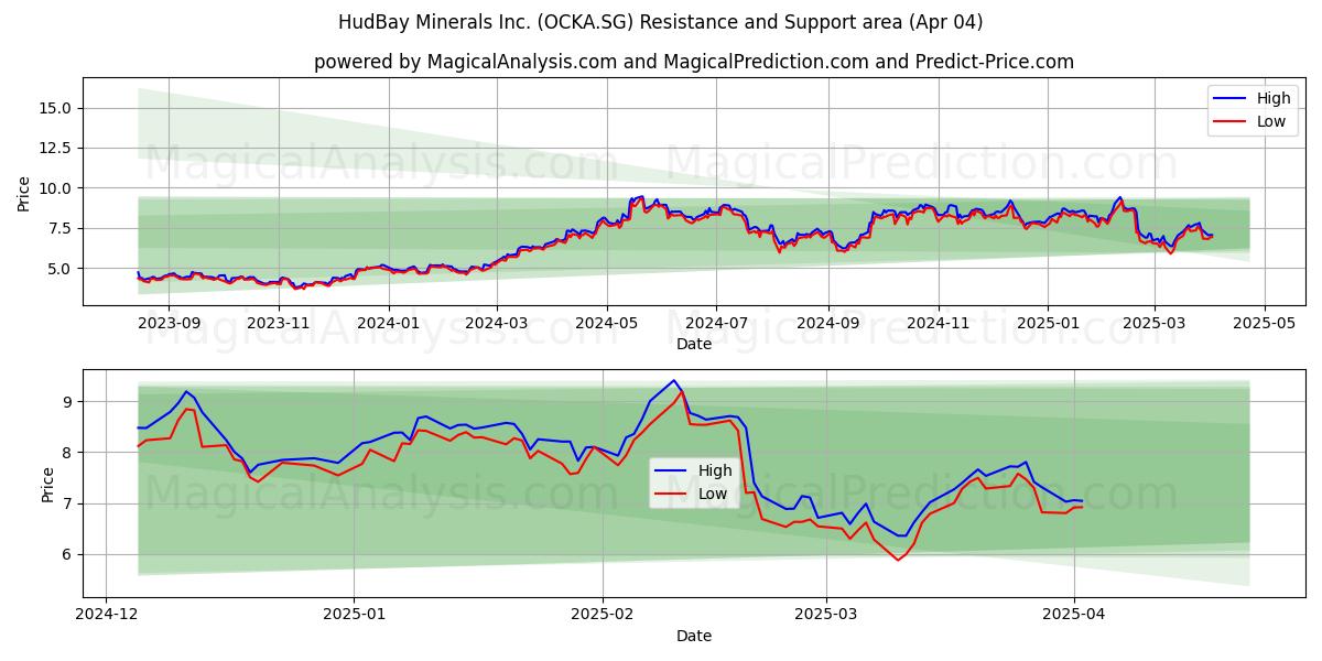  HudBay Minerals Inc. (OCKA.SG) Support and Resistance area (04 Apr) 