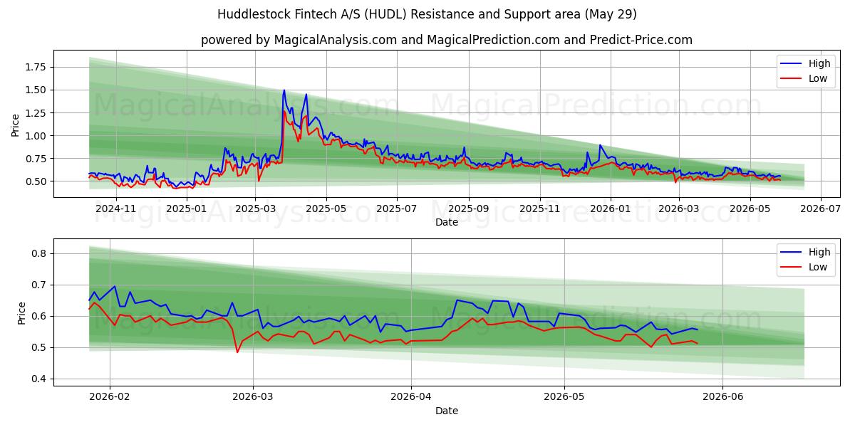  Huddlestock Fintech A/S (HUDL) Support and Resistance area (28 May) 
