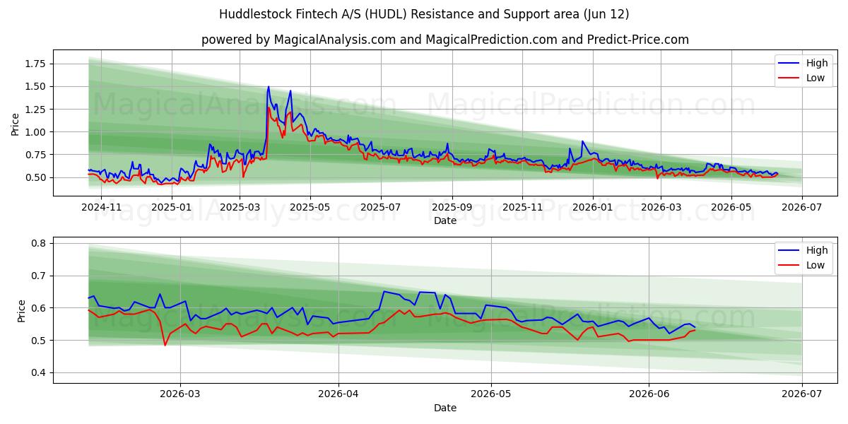  Huddlestock Fintech A/S (HUDL) Support and Resistance area (11 Jun) 