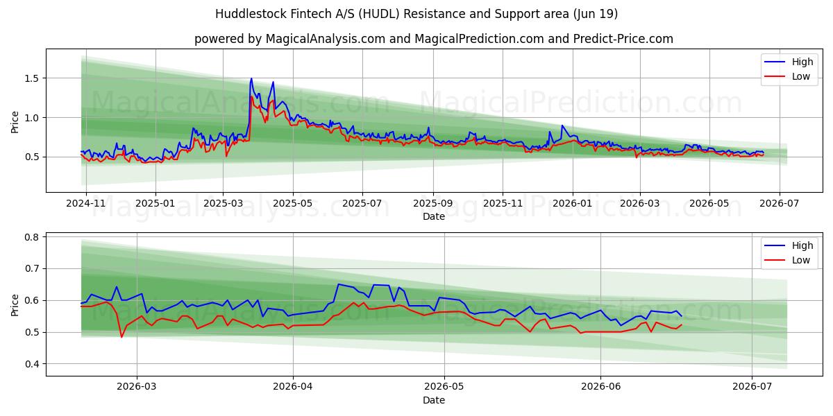  Huddlestock Fintech A/S (HUDL) Support and Resistance area (18 Jun) 