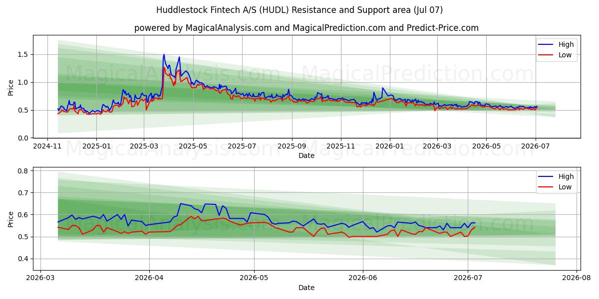  Huddlestock Fintech A/S (HUDL) Support and Resistance area (06 Jul) 