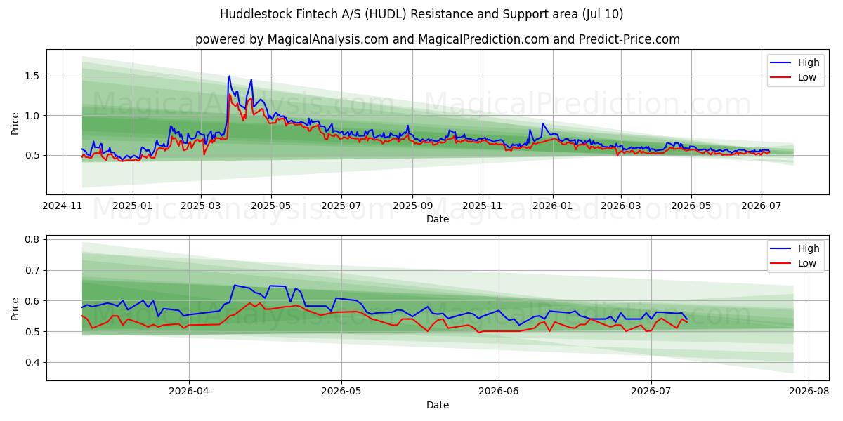  Huddlestock Fintech A/S (HUDL) Support and Resistance area (09 Jul) 