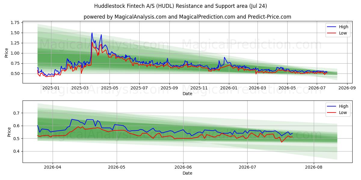  Huddlestock Fintech A/S (HUDL) Support and Resistance area (23 Jul) 