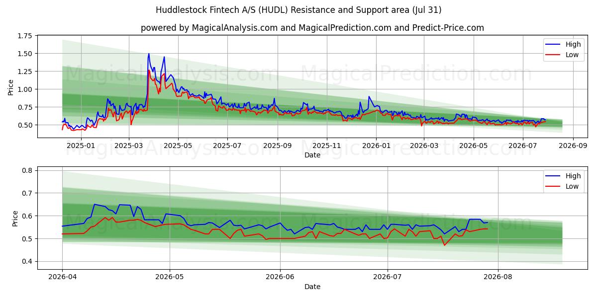 Huddlestock Fintech A/S (HUDL) Support and Resistance area (30 Jul) 