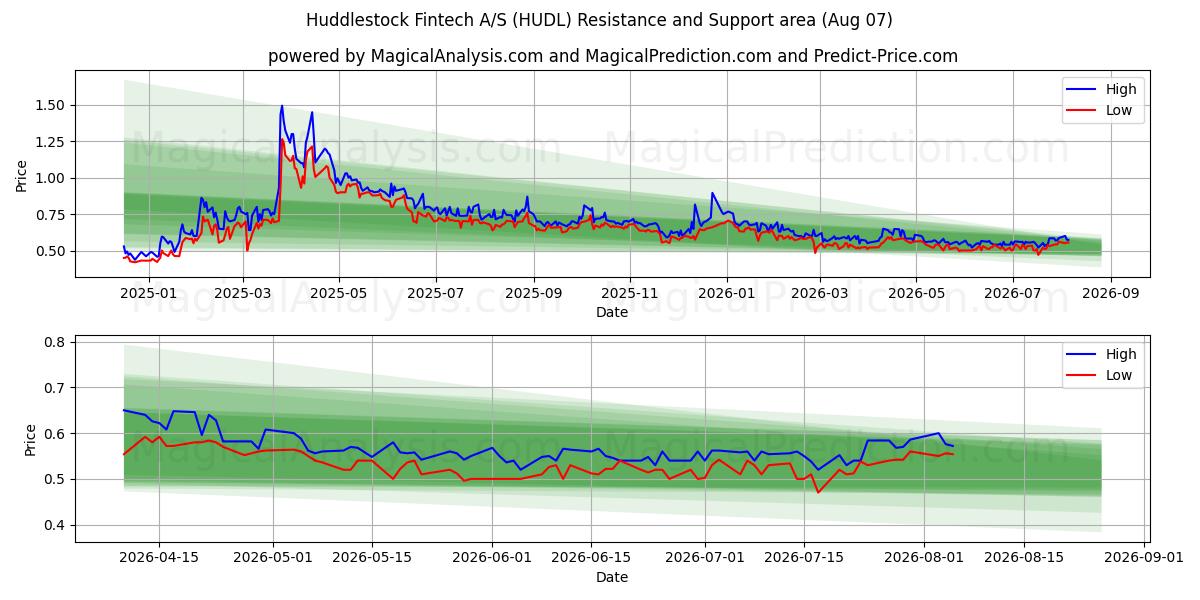  Huddlestock Fintech A/S (HUDL) Support and Resistance area (06 Aug) 