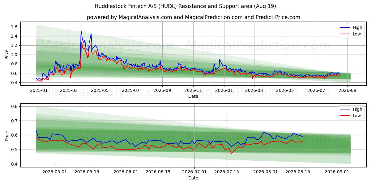  Huddlestock Fintech A/S (HUDL) Support and Resistance area (18 Aug) 