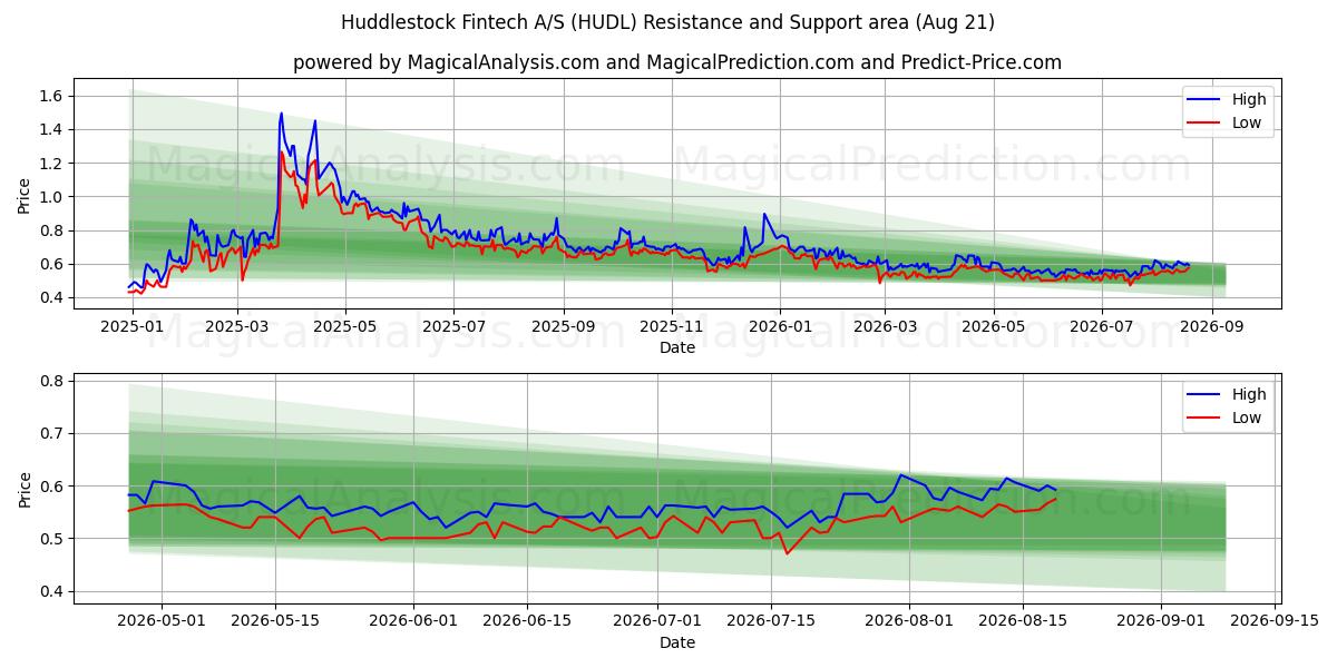  Huddlestock Fintech A/S (HUDL) Support and Resistance area (20 Aug) 