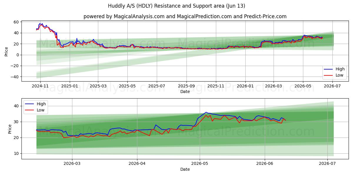  Huddly A/S (HDLY) Support and Resistance area (11 Jun) 