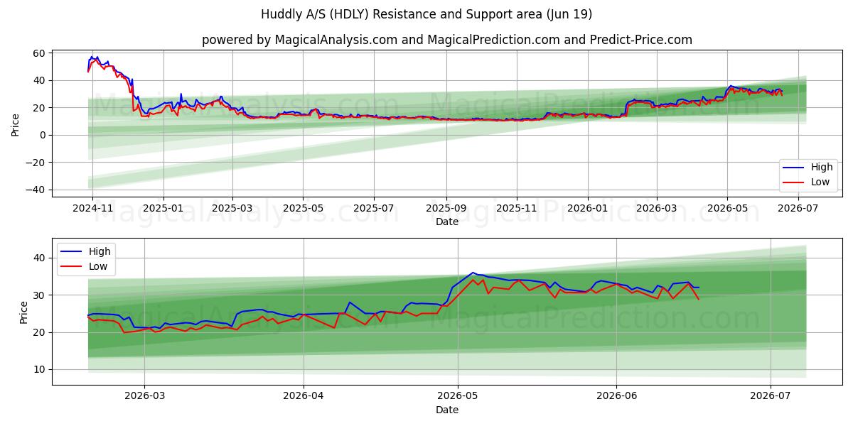  Huddly A/S (HDLY) Support and Resistance area (18 Jun) 
