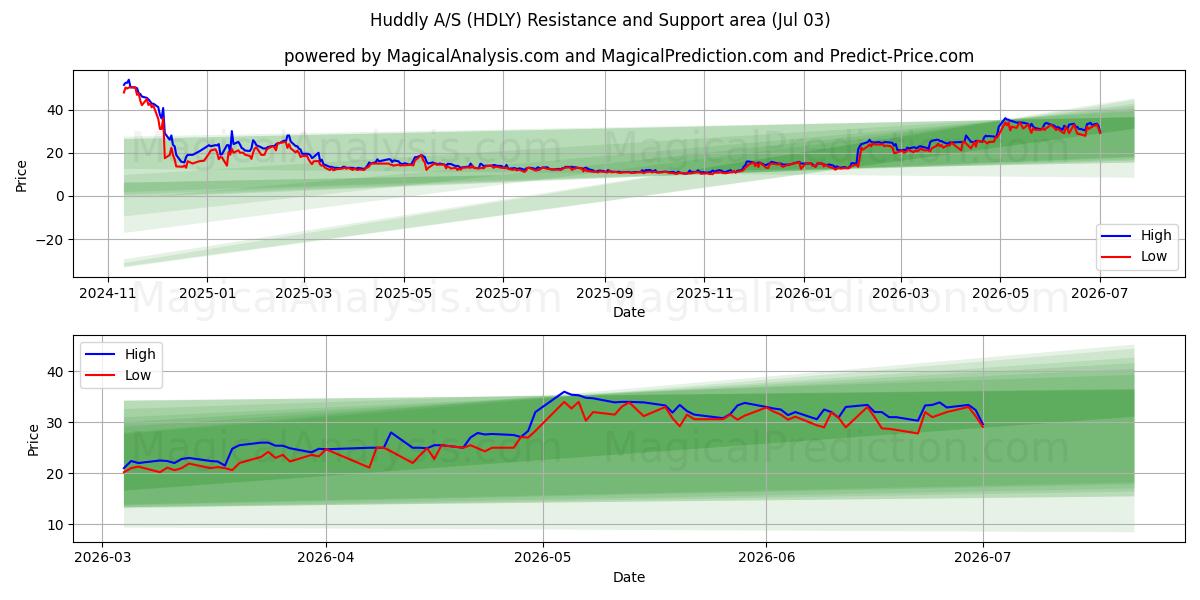  Huddly A/S (HDLY) Support and Resistance area (02 Jul) 