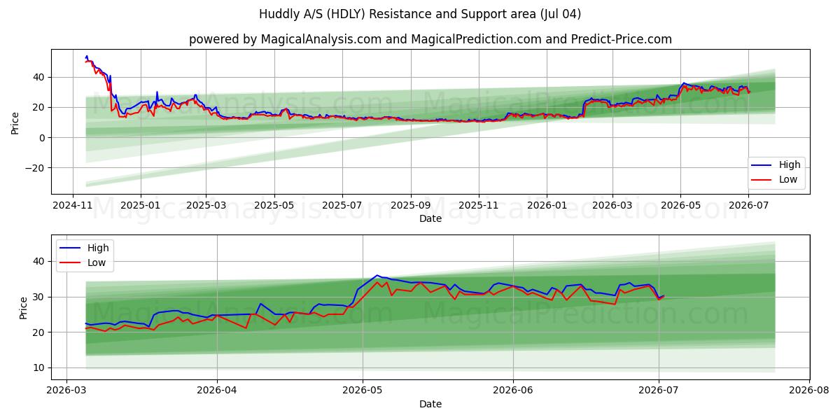  Huddly A/S (HDLY) Support and Resistance area (03 Jul) 