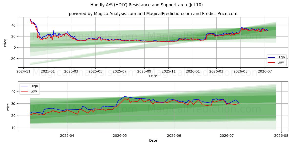 Huddly A/S (HDLY) Support and Resistance area (09 Jul) 