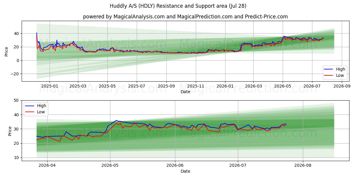  Huddly A/S (HDLY) Support and Resistance area (27 Jul) 
