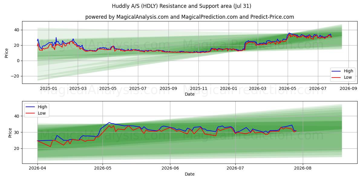  Huddly A/S (HDLY) Support and Resistance area (30 Jul) 