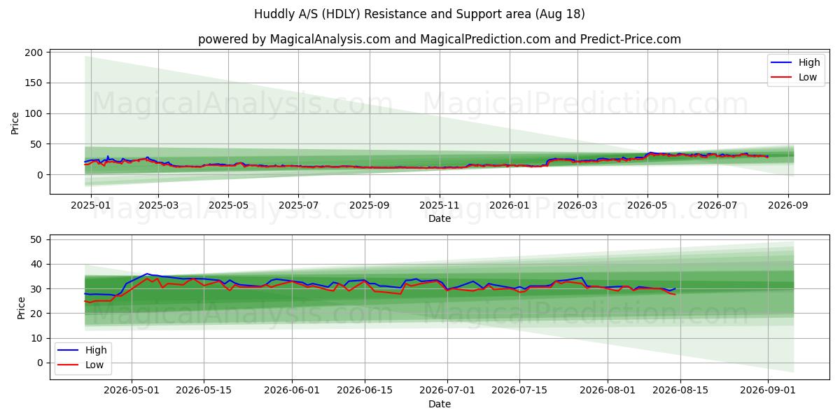  Huddly A/S (HDLY) Support and Resistance area (14 Aug) 
