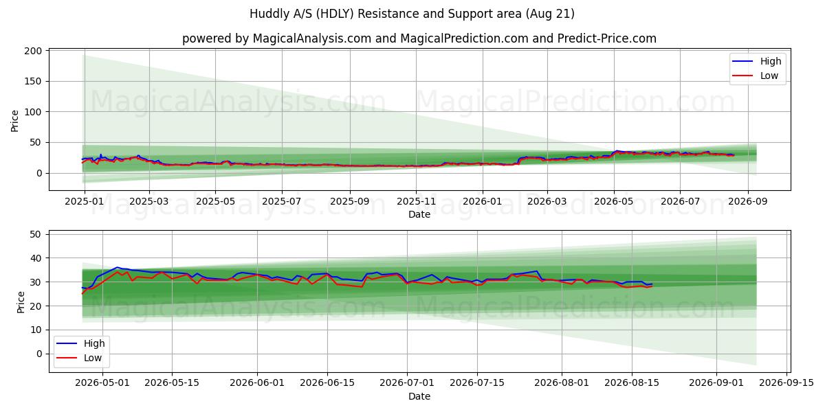  Huddly A/S (HDLY) Support and Resistance area (20 Aug) 