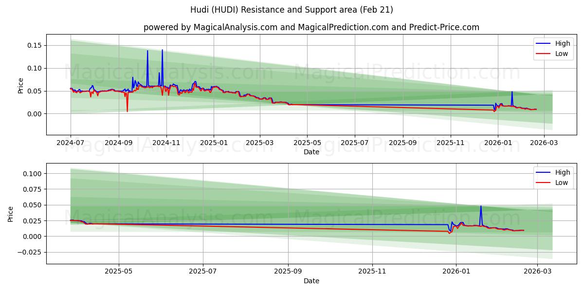  هودی (HUDI) Support and Resistance area (20 Feb) 