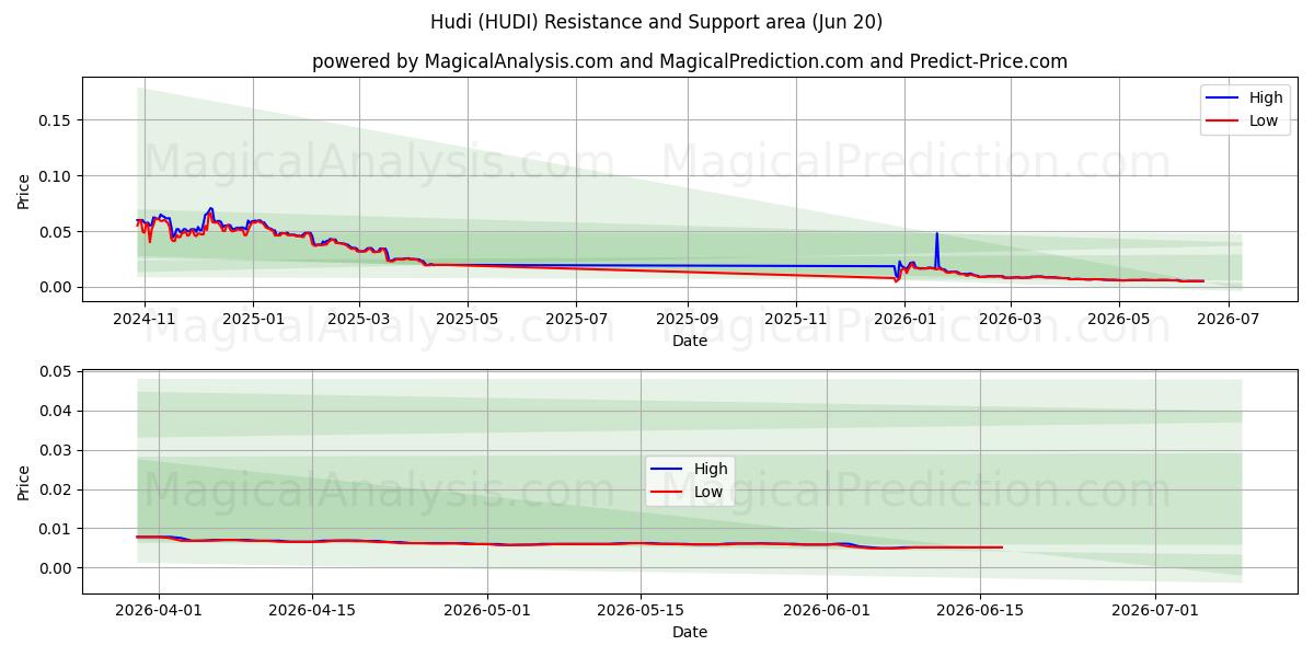  Hudi (HUDI) Support and Resistance area (19 Jun) 