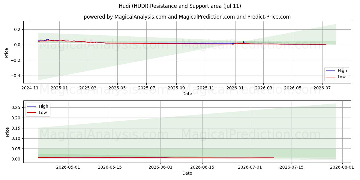  후디 (HUDI) Support and Resistance area (26 Jun) 