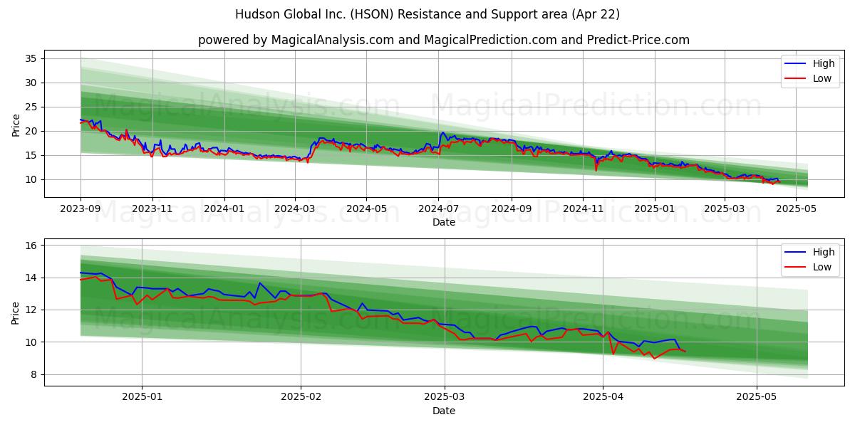  Hudson Global Inc. (HSON) Support and Resistance area (22 Apr) 